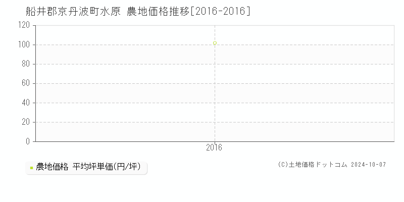 水原(船井郡京丹波町)の農地価格推移グラフ(坪単価)[2016-2016年]