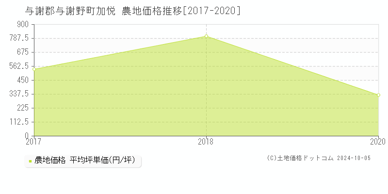 加悦(与謝郡与謝野町)の農地価格推移グラフ(坪単価)[2017-2020年]