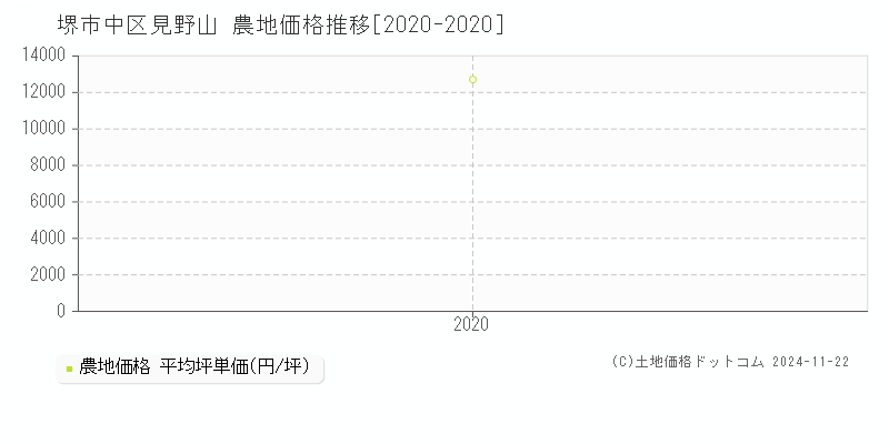 見野山(堺市中区)の農地価格推移グラフ(坪単価)[2020-2020年]