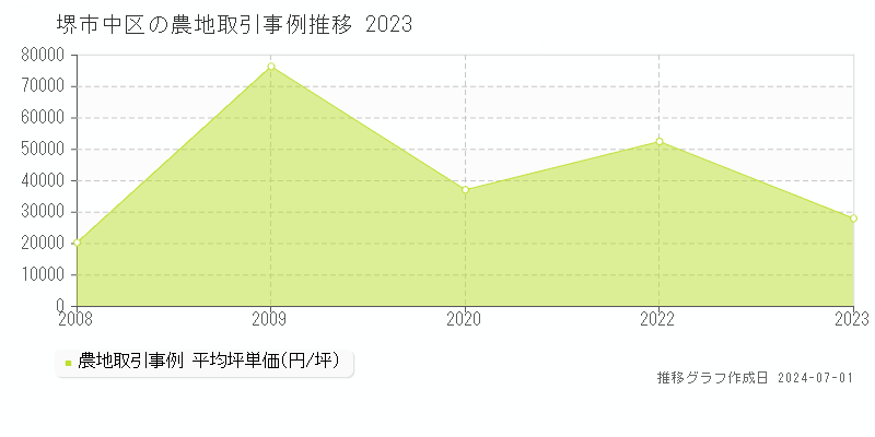 堺市中区の農地取引事例推移グラフ 