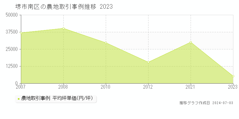 堺市南区全域の農地取引事例推移グラフ 