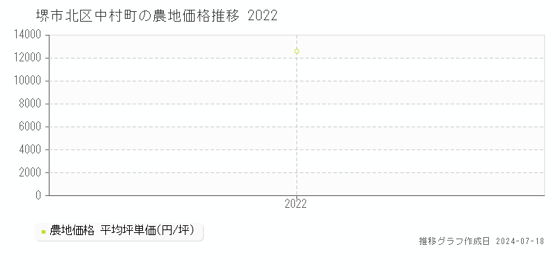 堺市北区中村町の農地取引事例推移グラフ 