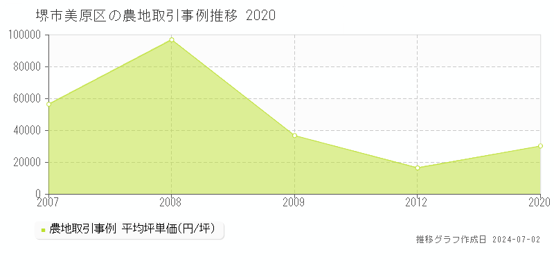 堺市美原区全域の農地取引事例推移グラフ 
