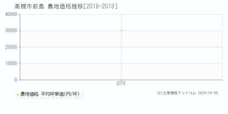 前島(高槻市)の農地価格推移グラフ(坪単価)[2018-2018年]