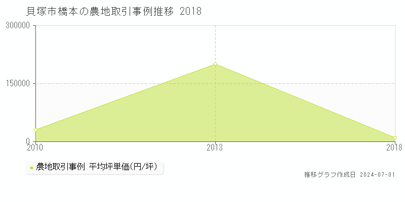 貝塚市橋本の農地取引事例推移グラフ 