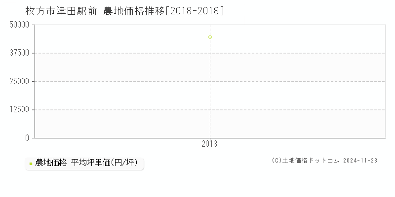 津田駅前(枚方市)の農地価格推移グラフ(坪単価)[2018-2018年]