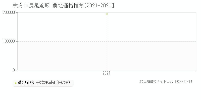 長尾荒阪(枚方市)の農地価格推移グラフ(坪単価)[2021-2021年]