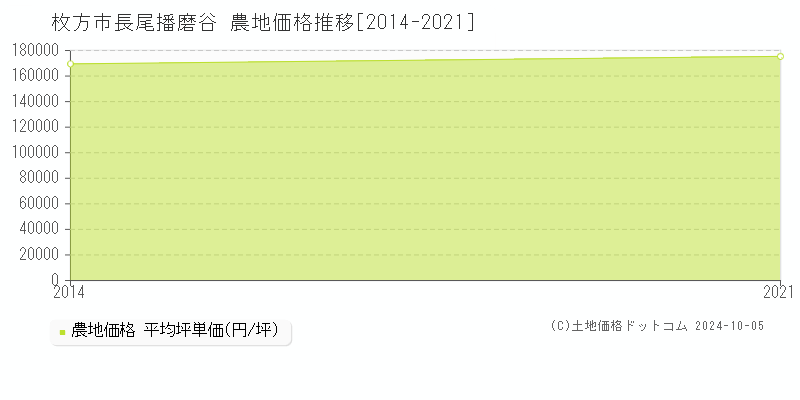 長尾播磨谷(枚方市)の農地価格推移グラフ(坪単価)[2014-2021年]