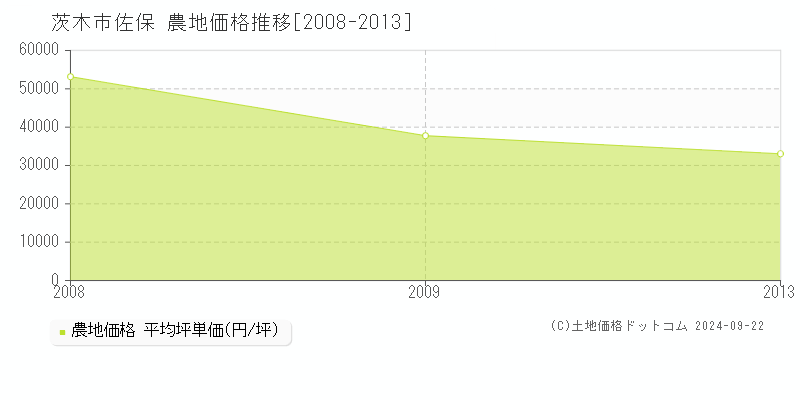 佐保(茨木市)の農地価格推移グラフ(坪単価)[2008-2013年]