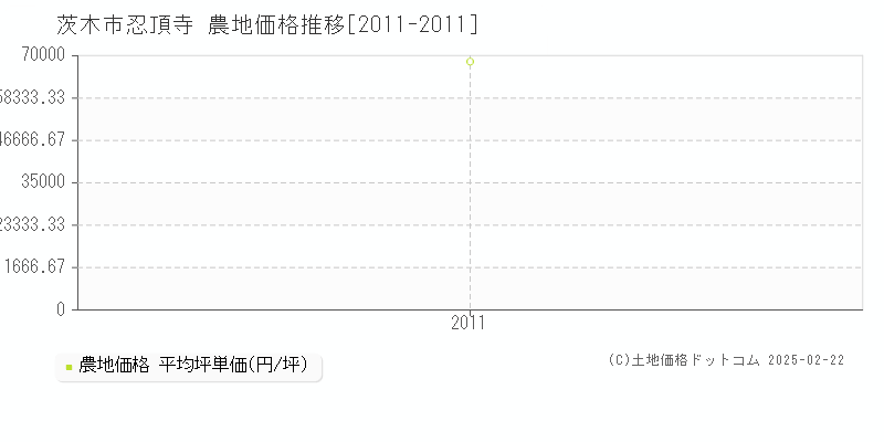 忍頂寺(茨木市)の農地価格推移グラフ(坪単価)[2011-2011年]