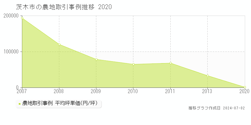 茨木市の農地取引事例推移グラフ 