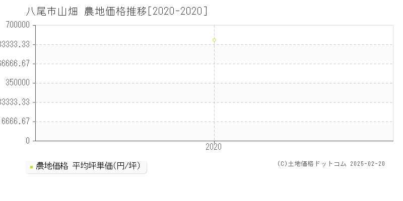 山畑(八尾市)の農地価格推移グラフ(坪単価)[2020-2020年]