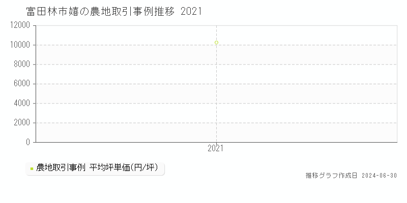 富田林市嬉の農地取引事例推移グラフ 