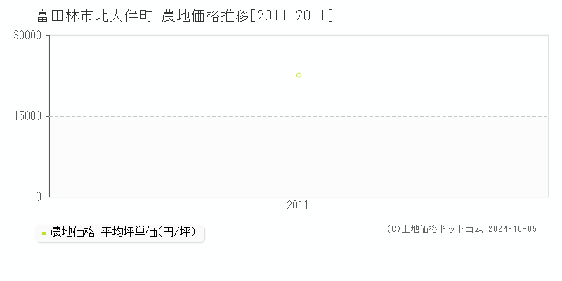 北大伴町(富田林市)の農地価格推移グラフ(坪単価)[2011-2011年]