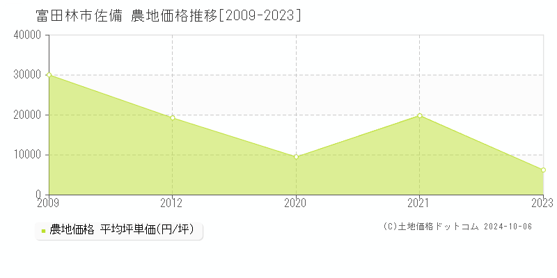 佐備(富田林市)の農地価格推移グラフ(坪単価)[2009-2023年]