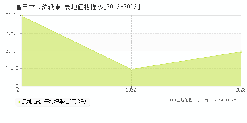 錦織東(富田林市)の農地価格推移グラフ(坪単価)[2013-2023年]