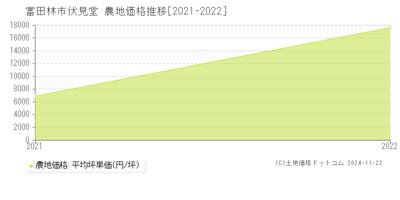 伏見堂(富田林市)の農地価格推移グラフ(坪単価)[2021-2022年]