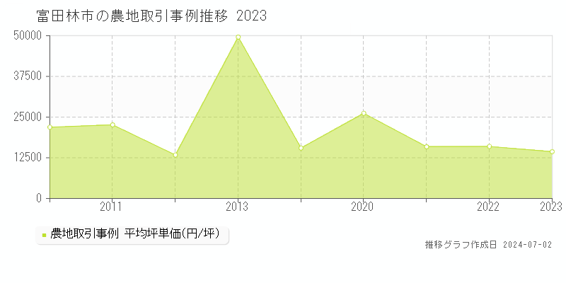 富田林市の農地取引事例推移グラフ 
