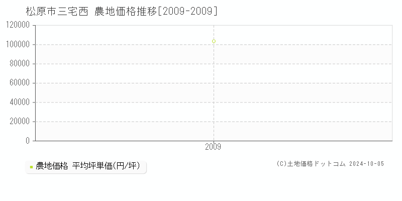 三宅西(松原市)の農地価格推移グラフ(坪単価)[2009-2009年]