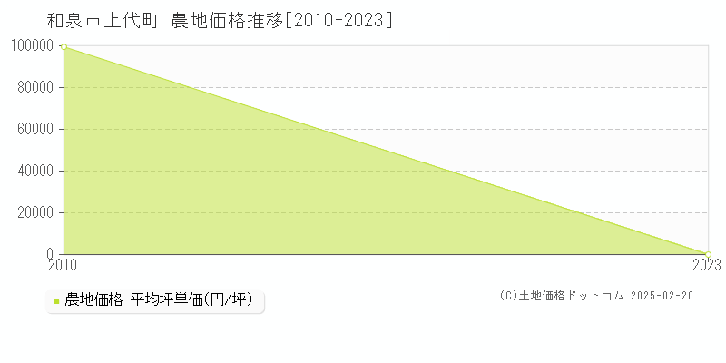 上代町(和泉市)の農地価格推移グラフ(坪単価)[2010-2023年]