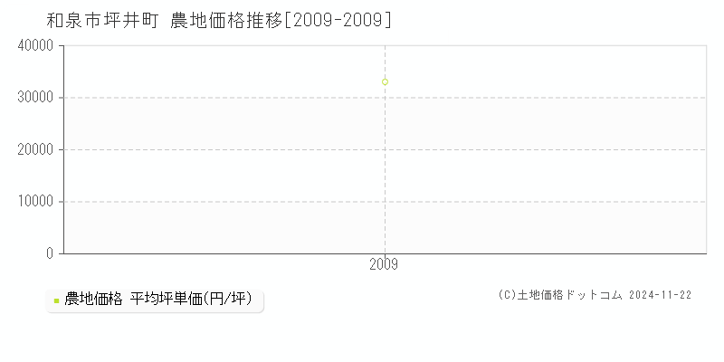 坪井町(和泉市)の農地価格推移グラフ(坪単価)[2009-2009年]