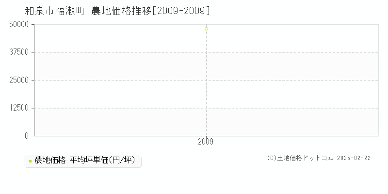 福瀬町(和泉市)の農地価格推移グラフ(坪単価)[2009-2009年]