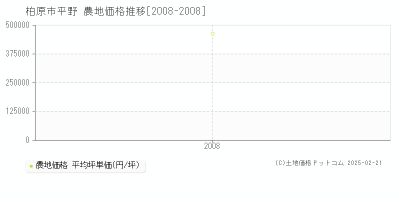 平野(柏原市)の農地価格推移グラフ(坪単価)[2008-2008年]