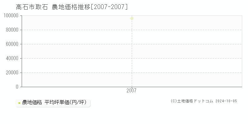 取石(高石市)の農地価格推移グラフ(坪単価)[2007-2007年]