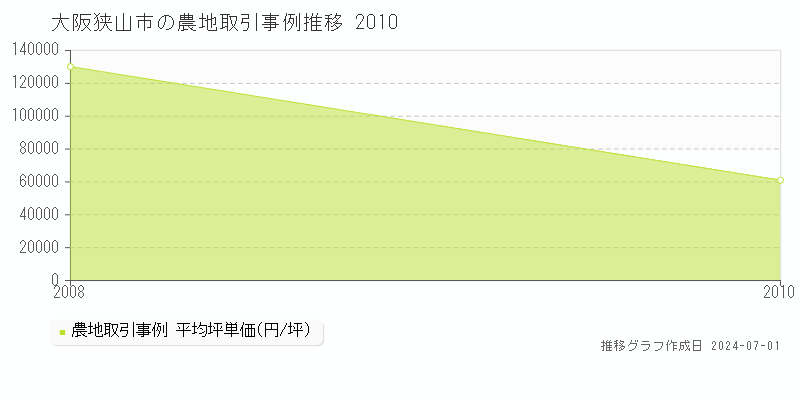 大阪狭山市全域の農地取引事例推移グラフ 