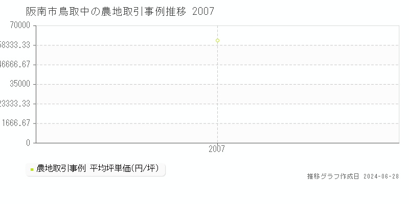阪南市鳥取中の農地取引事例推移グラフ 