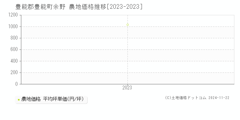 余野(豊能郡豊能町)の農地価格推移グラフ(坪単価)[2023-2023年]