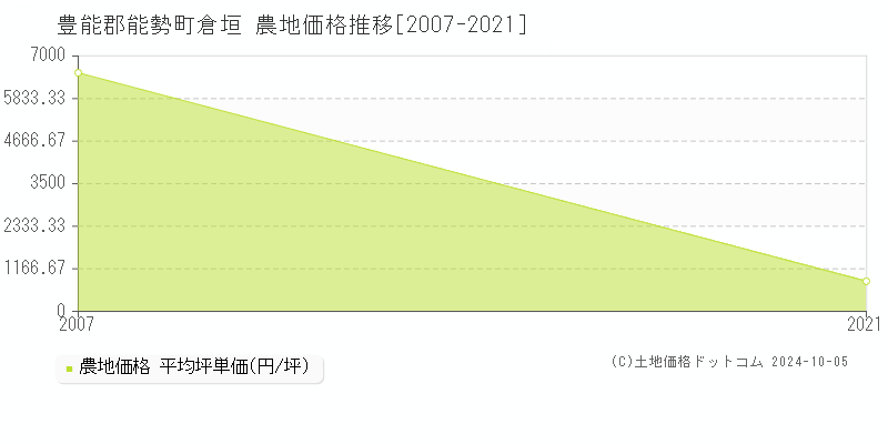 倉垣(豊能郡能勢町)の農地価格推移グラフ(坪単価)[2007-2021年]