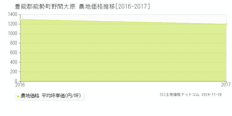 野間大原(豊能郡能勢町)の農地価格推移グラフ(坪単価)[2016-2017年]