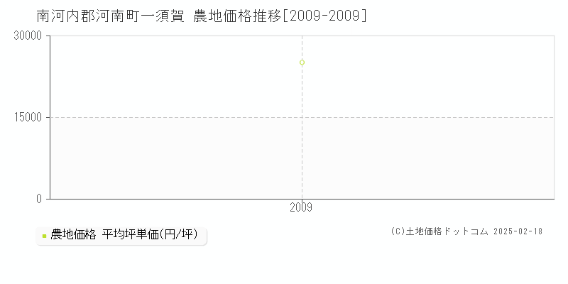 一須賀(南河内郡河南町)の農地価格推移グラフ(坪単価)[2009-2009年]