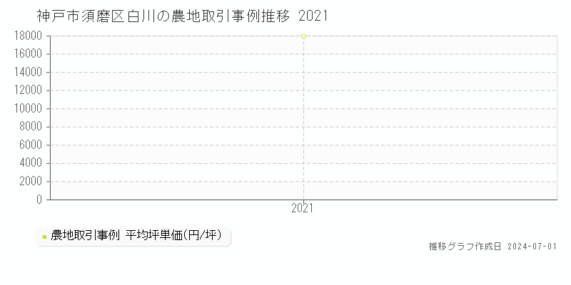 神戸市須磨区白川の農地取引事例推移グラフ 