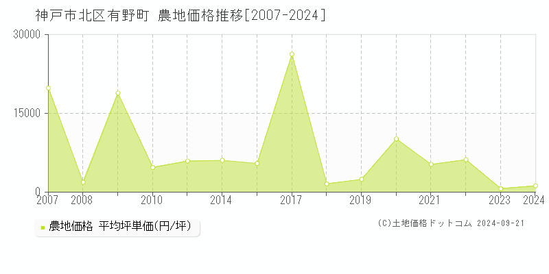 有野町(神戸市北区)の農地価格推移グラフ(坪単価)