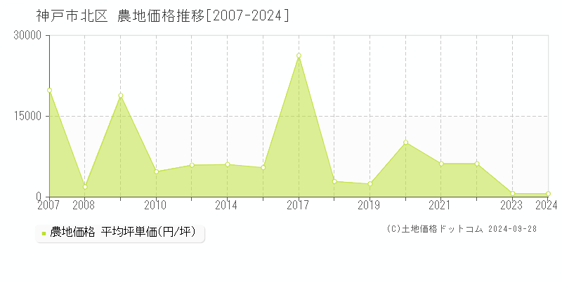 全域(神戸市北区)の農地価格推移グラフ(坪単価)