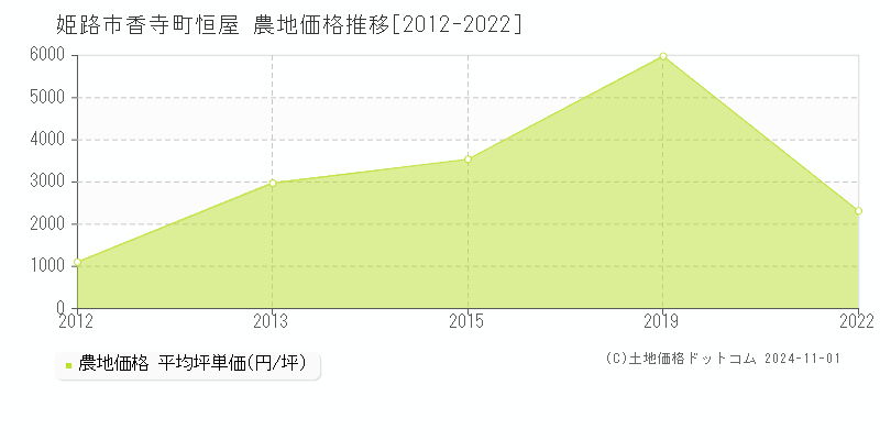 香寺町恒屋(姫路市)の農地価格推移グラフ(坪単価)[2012-2022年]