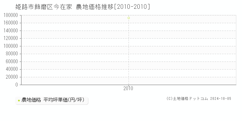 飾磨区今在家(姫路市)の農地価格推移グラフ(坪単価)[2010-2010年]