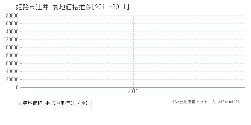 辻井(姫路市)の農地価格推移グラフ(坪単価)[2011-2011年]