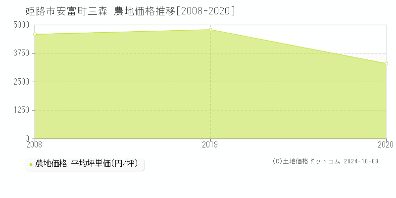 安富町三森(姫路市)の農地価格推移グラフ(坪単価)[2008-2020年]