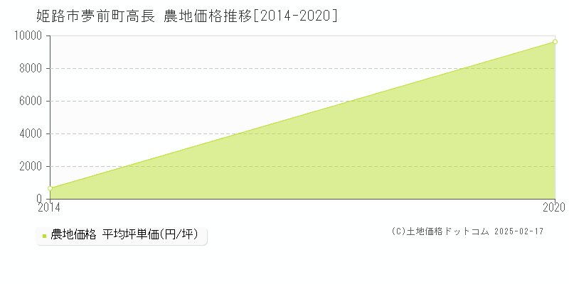 夢前町高長(姫路市)の農地価格推移グラフ(坪単価)[2014-2020年]