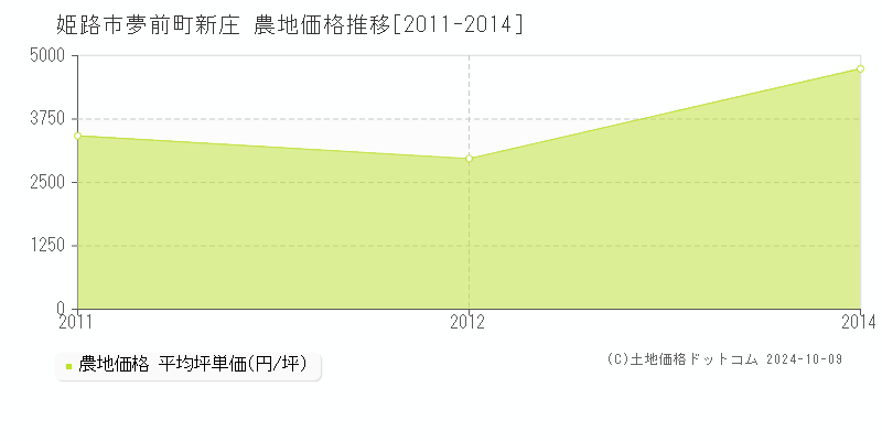 夢前町新庄(姫路市)の農地価格推移グラフ(坪単価)[2011-2014年]