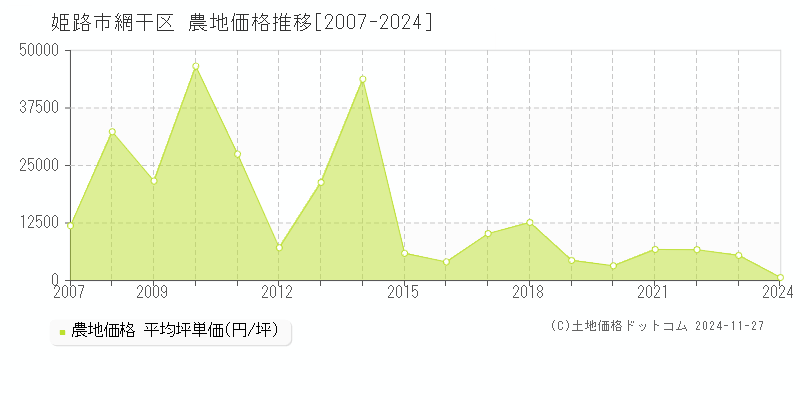 網干区(姫路市)の農地価格推移グラフ(坪単価)[2007-2024年]