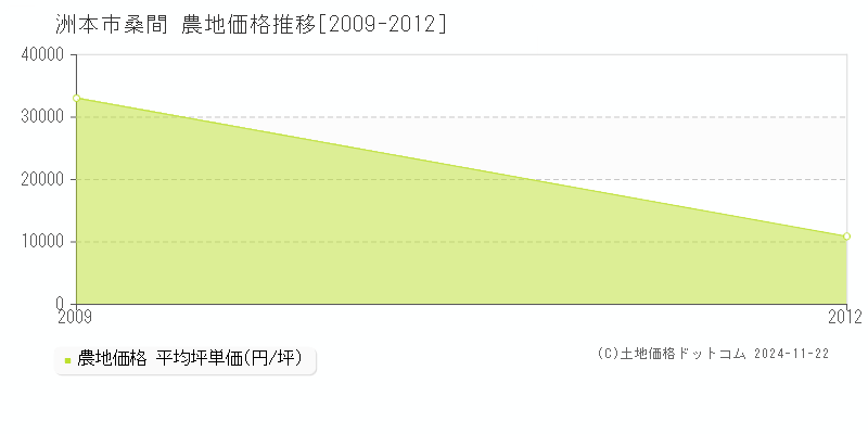 桑間(洲本市)の農地価格推移グラフ(坪単価)[2009-2012年]