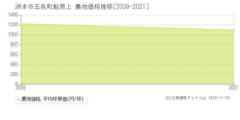 五色町鮎原上(洲本市)の農地価格推移グラフ(坪単価)[2009-2021年]