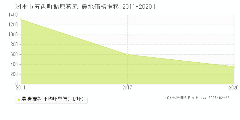 五色町鮎原葛尾(洲本市)の農地価格推移グラフ(坪単価)[2011-2020年]