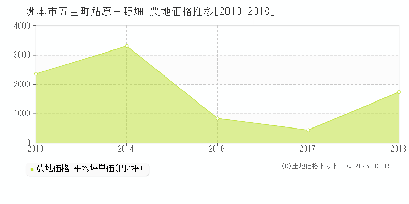 五色町鮎原三野畑(洲本市)の農地価格推移グラフ(坪単価)[2010-2018年]