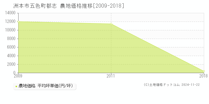 五色町都志(洲本市)の農地価格推移グラフ(坪単価)[2009-2018年]