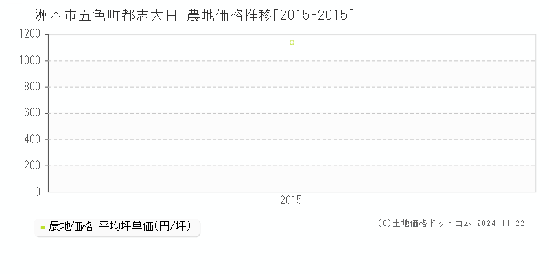 五色町都志大日(洲本市)の農地価格推移グラフ(坪単価)[2015-2015年]